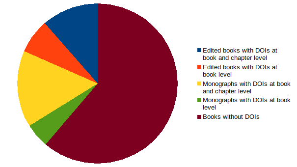pie chart