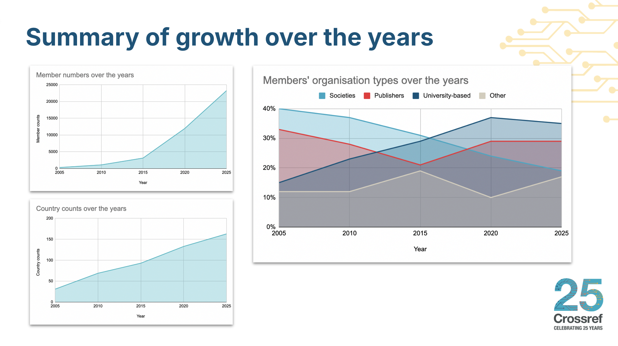 Image of statistics