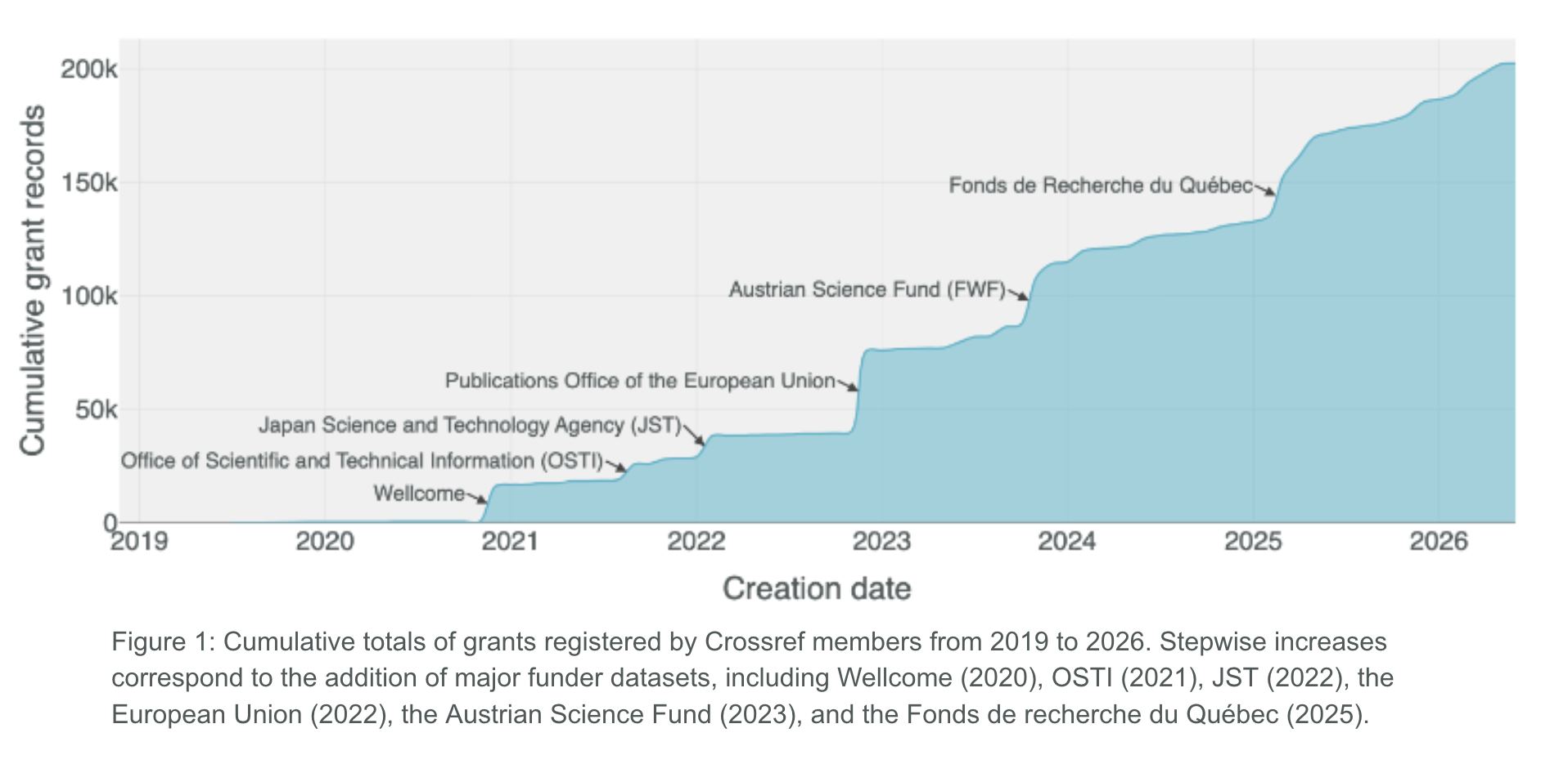 graph showing the growth of funding metadata deposited since 2019