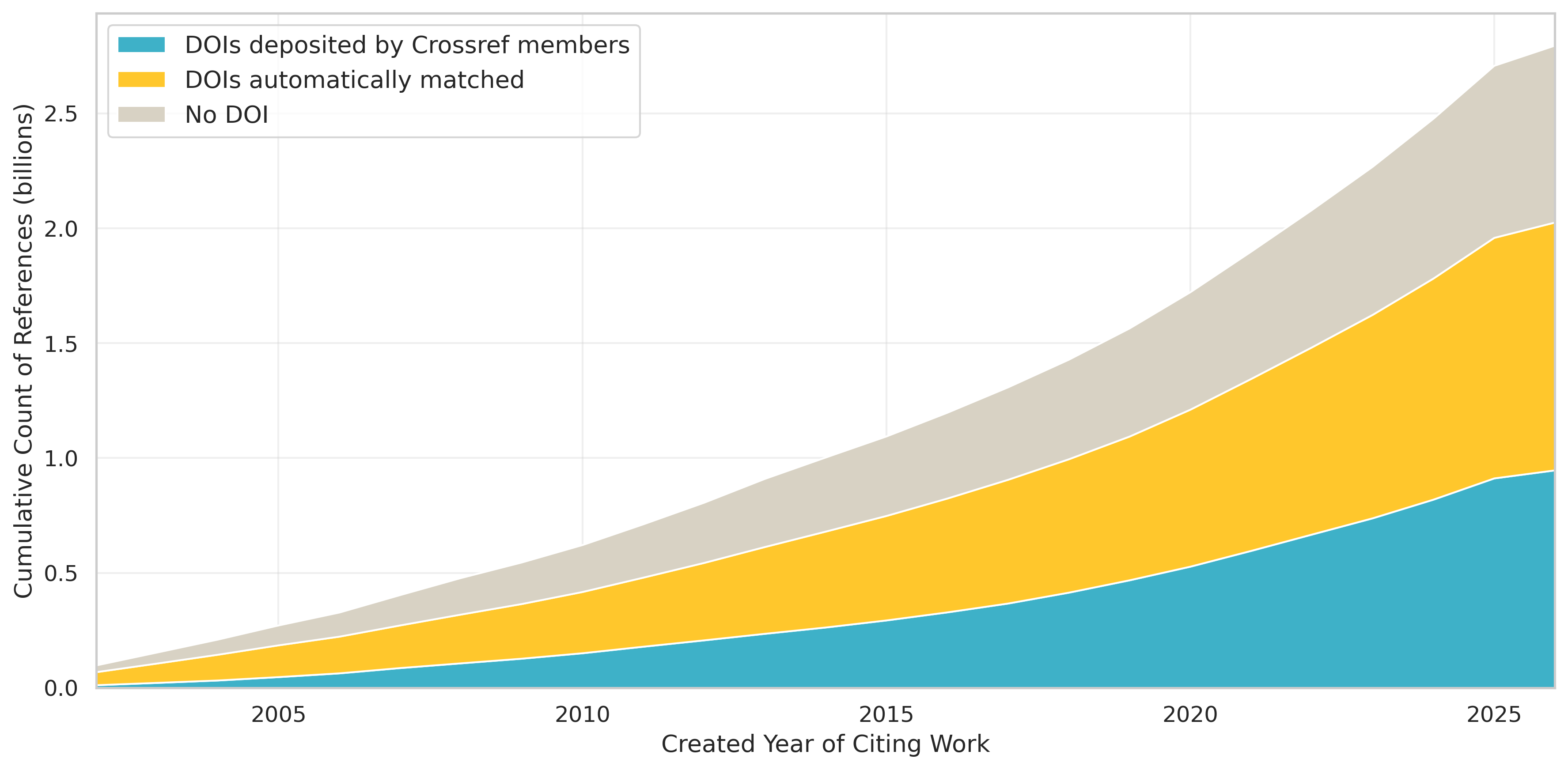 cumulative count of references by created date of citing DOI, split by three categories: references with DOIs submitted by members; references with DOIs matched by Crossref; and references with no matched DOIs