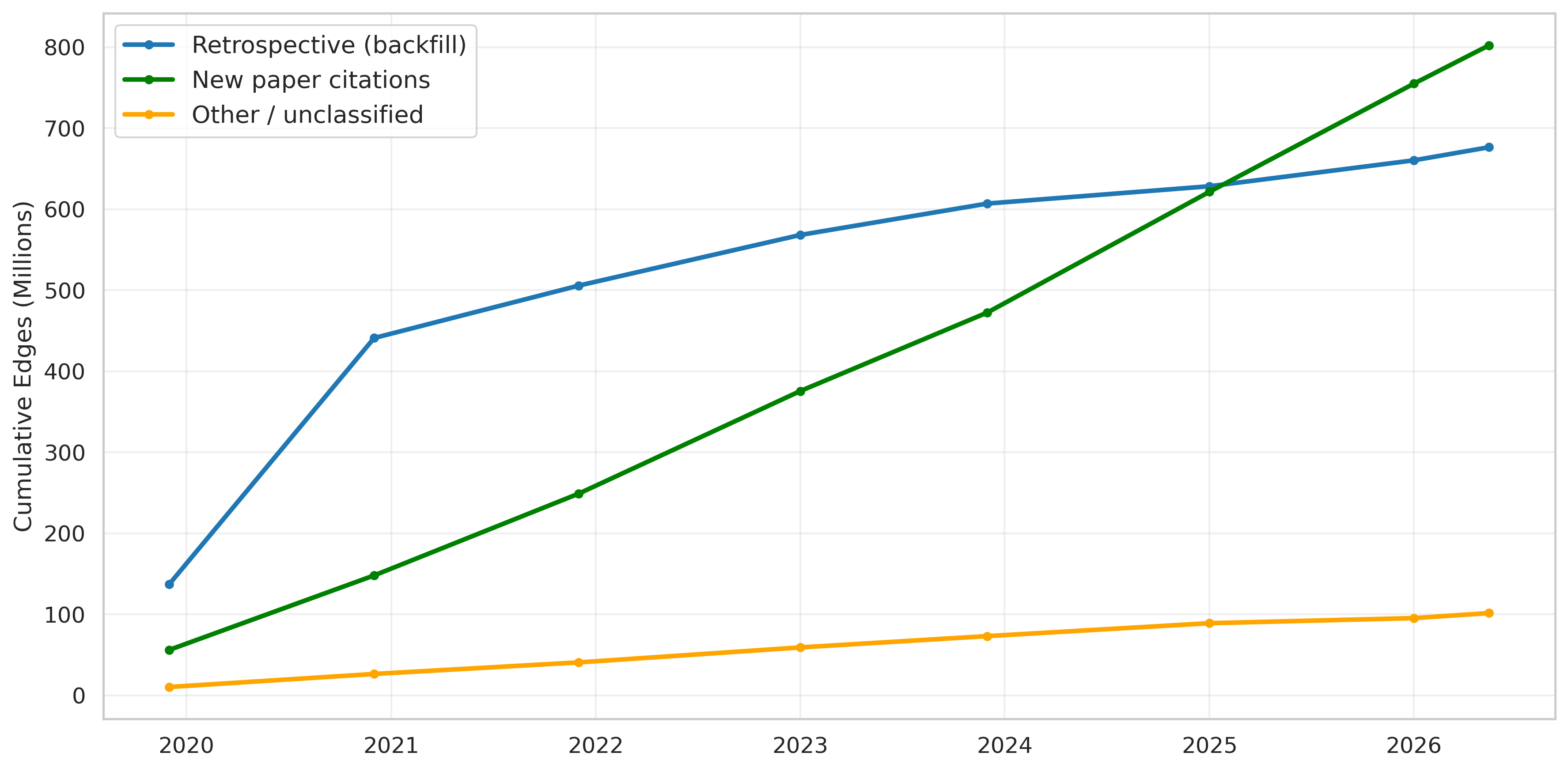 retrospective cumulative by year added by crossref
