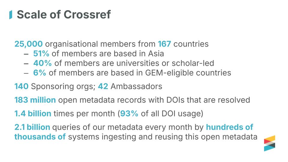 Slide titled “Slide titled “Scale of Crossref” summarizing Crossref’s reach: 25,000 members across 167 countries, 183 million DOI metadata records, 1.4 billion DOI resolutions per month, and 2.1 billion monthly metadata queries.