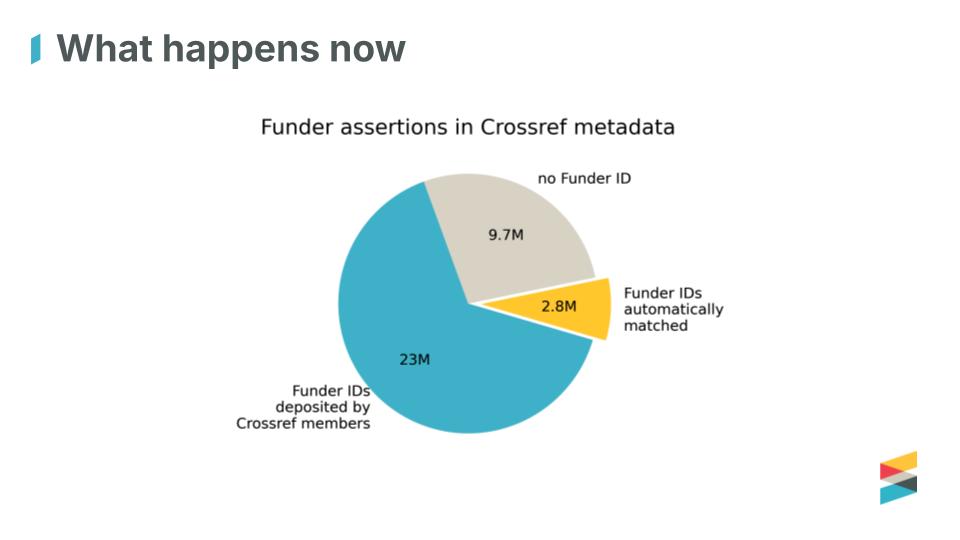 Slide titled “What happens now” showing a pie chart of funder assertions in Crossref metadata, including 23M Funder IDs deposited by members, 9.7M with no Funder ID, and 2.8M Funder IDs automatically matched.