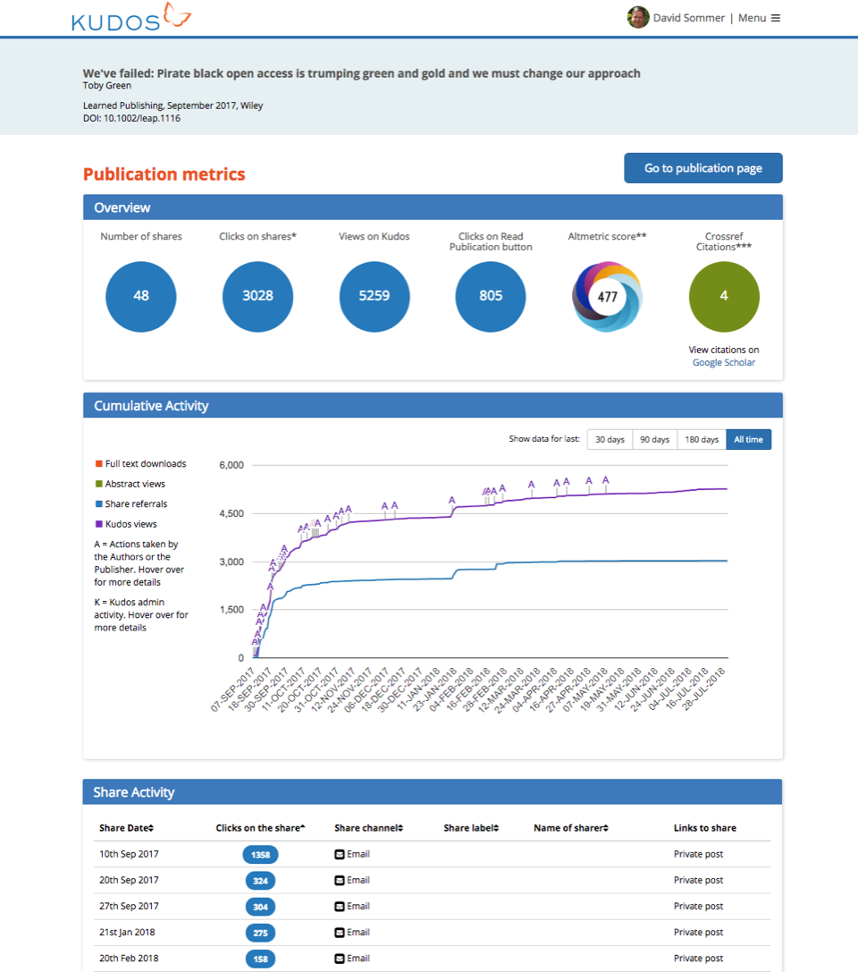 Kudos metrics page