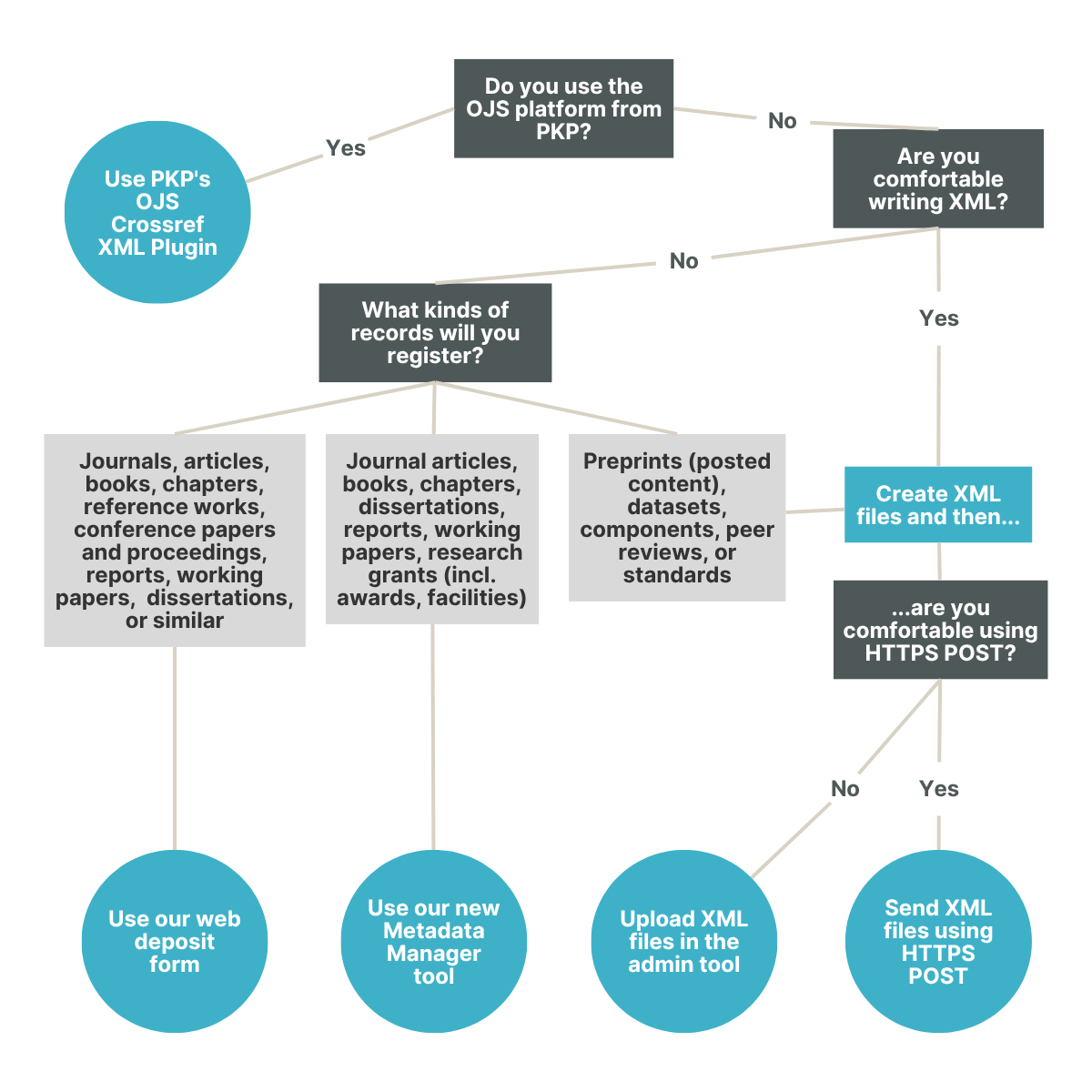 Quick guide to choosing your content registration method illustration of the Helper tools and Direct deposit of XML options above
