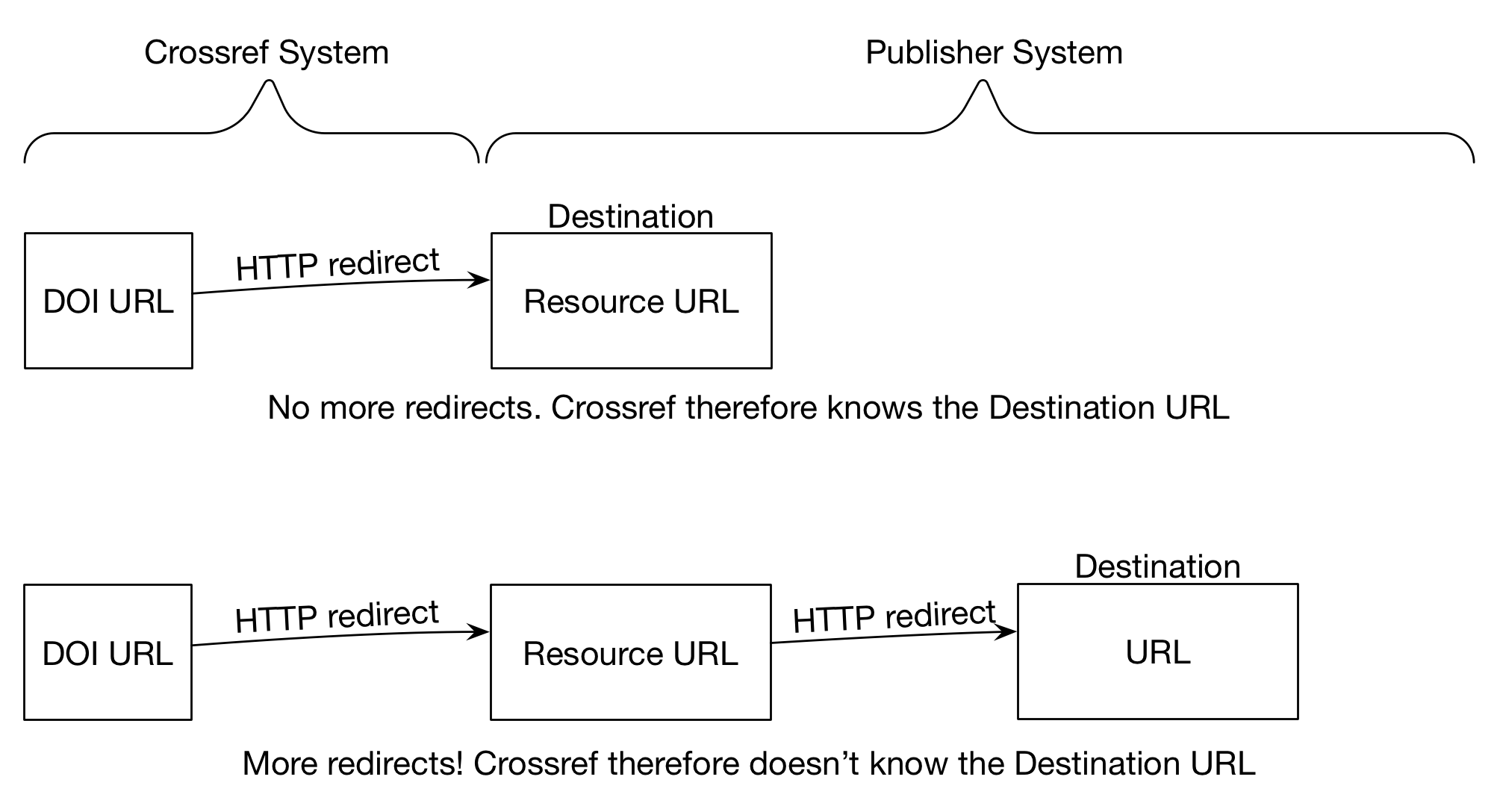 redirects